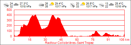 Cte d'Azur - Radtour nach Saint Tropez, Hhenprofil