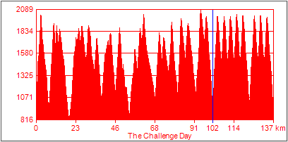 Saalbach-Hinterglemm, The Challenge Day